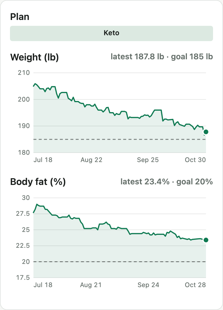 History charts: weight falling from 205 to 188 lb over 15 weeks against a dashed goal line, and body fat falling from 28% to 23%