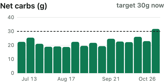 Weekly net carb columns staying under a 30 gram target line